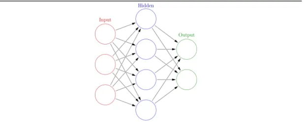 Figure 4 Image of an artificial neural network with an input and output layer, with one hidden layer