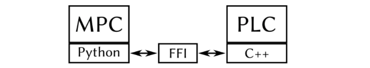 Figure 6 Overview of the languages used to communicate between the MPC and PLC.