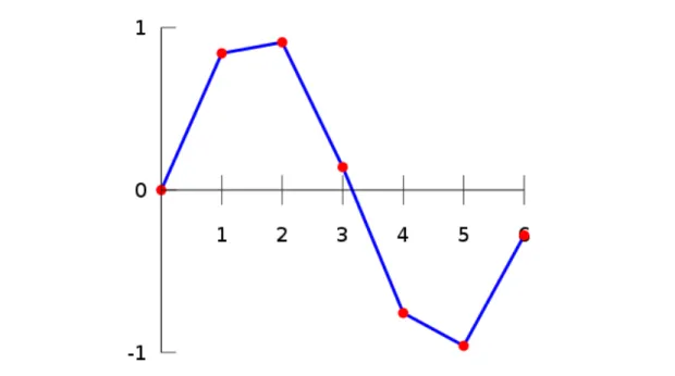 Figure 7 An example of linear interpolation. Red points are measured datapoints, while blue lines are linear interpolations