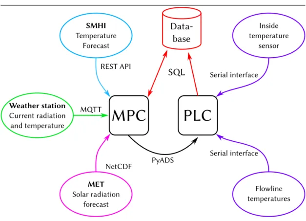 Figure 8 Overview of communications used in control. The MPC gathers current data and forecasts to make a prediction