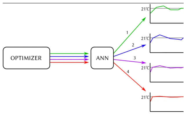 Figure 9 Visualization of the optimizer utilizing the ANN as a house model. The op- op-timizer does several iterations resulting in better and better results