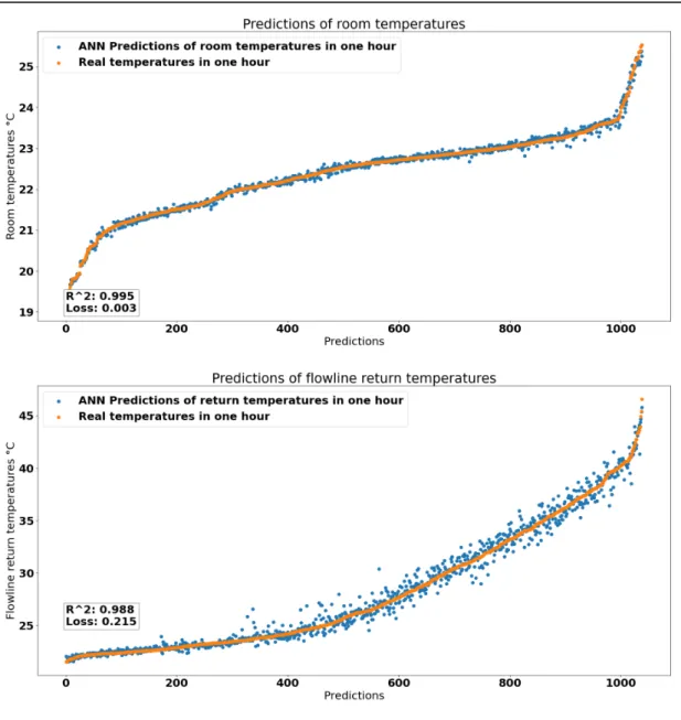 Figure 10 Performance of the ANNs on the test data. Test data (orange) sorted by size and the corresponding prediction (blue) made by the ANN