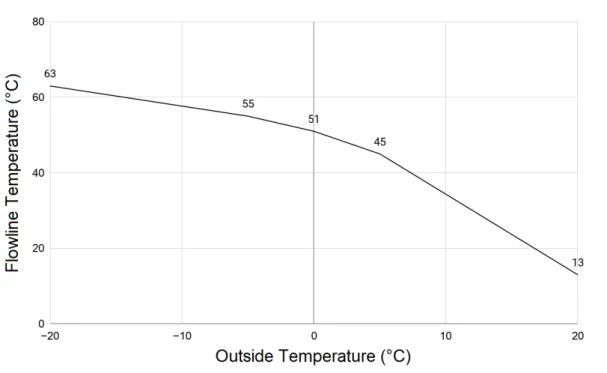 Figure 1 Example of a setpoint curve which correlates outside temperature with flowline temperature