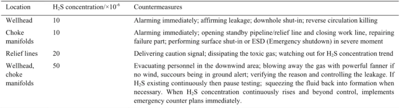 Table 6. Alarm limit and treatment during well testing 