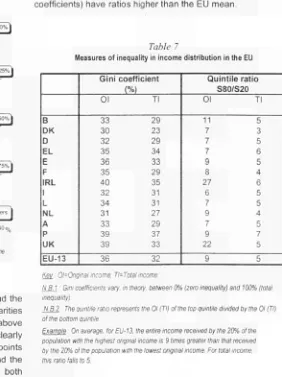 Table 7 Measures of inequality in income distribution in the EU 