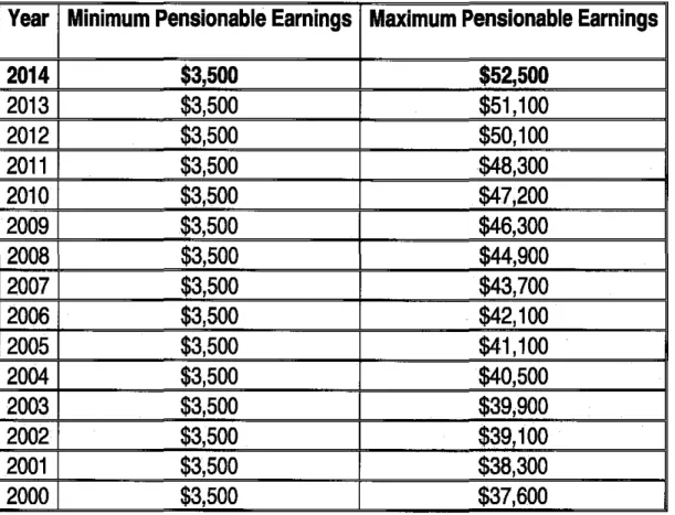 TABLE  OF  MAXIMUM PENSIONABLE  EARNINGS  FOR  CPP/QPP  FROM  2000 TO  PRESENT 