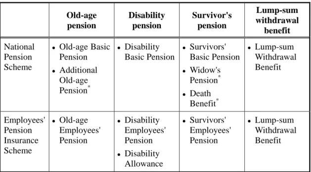 Table 2 – Types of benefits provided by public pension schemes 