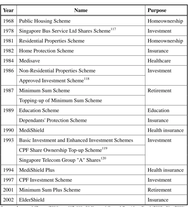 Table 6 – A chronology of schemes introduced under the Central Provident  Fund 
