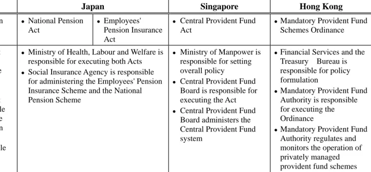 Table 9 – A comparison of the social security systems for retirement protection in selected places 