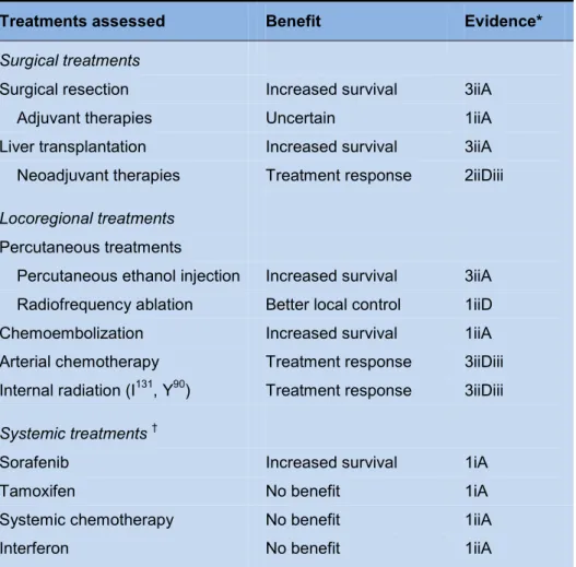 Table 5  presents a recent description of treatments, their benefits in HCC, and  levels of evidence, developed by an AASLD expert panel