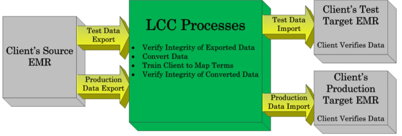 Figure 1: High Level Process View 
