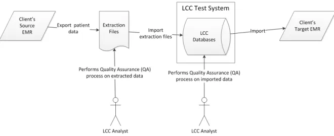 Figure 2: High Level Dataflow View 