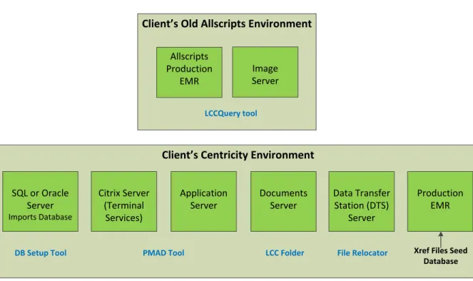 Figure 4: Client’s Server Environment 