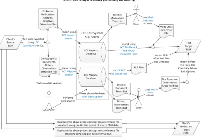 Figure 5: Detailed Dataflow View with Tools 