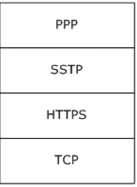 Figure 1: SSTP protocol stack 