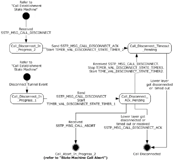Figure 2: Common details for call disconnect 