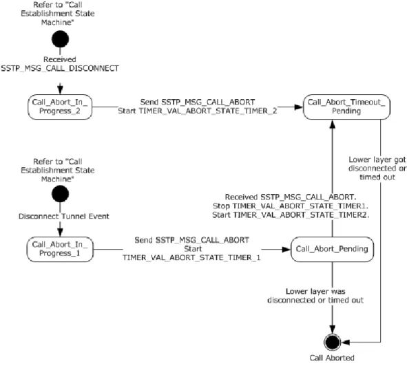 Figure 3: Common details for call abort 