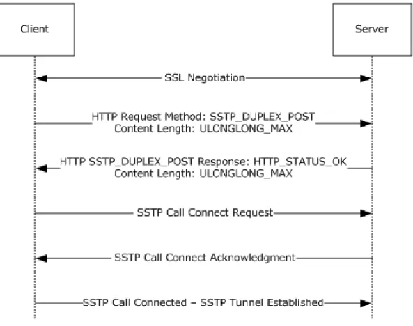 Figure 6: SSTP call setup for a non-proxy scenario 