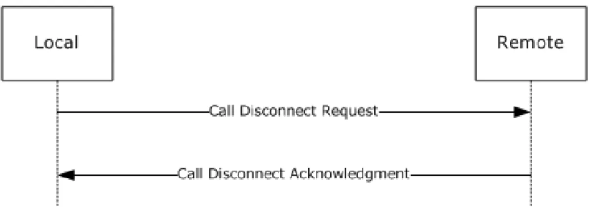 Figure 7: SSTP graceful shutdown 