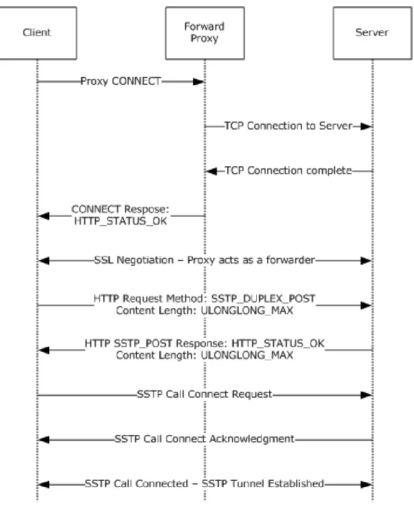 Figure 8: SSTP call setup for a proxy scenario 