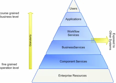 Figure 1 - Service Granularity 