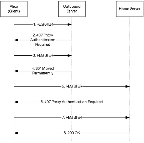 Figure 1: Kerberos registration flow 