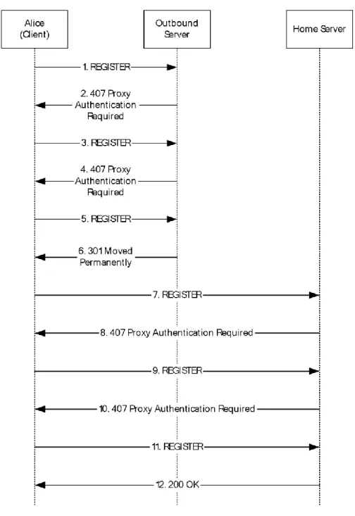 Figure 2: NTLM registration flow 