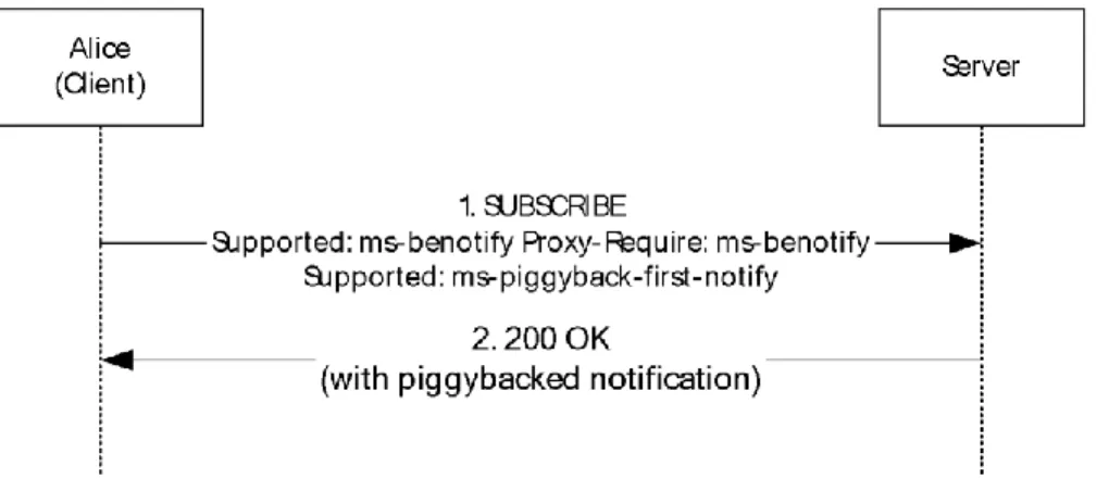 Figure 3: Batched SUBSCRIBE request and piggybacked NOTIFY example 