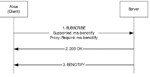 Figure 4: BENOTIFY request example 