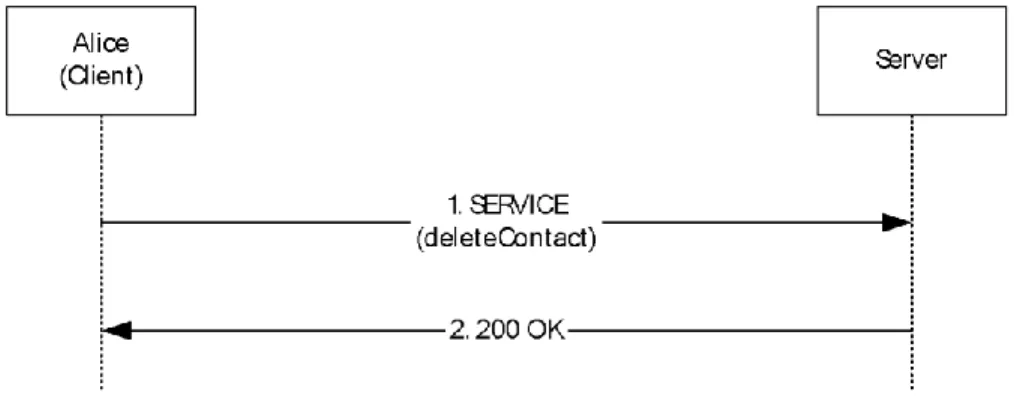 Figure 7: DeleteContact request example 