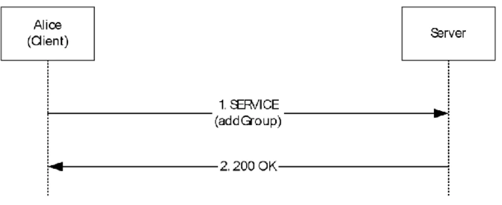 Figure 8: AddGroup request example 