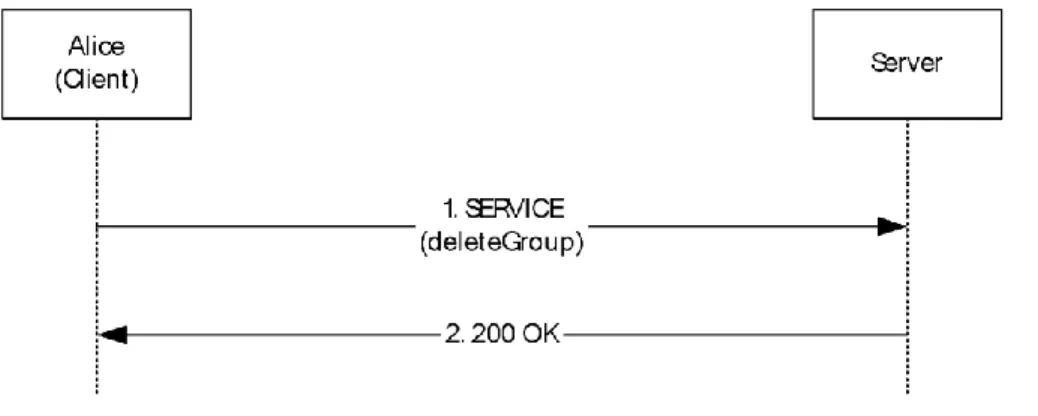 Figure 9: DeleteGroup request example 