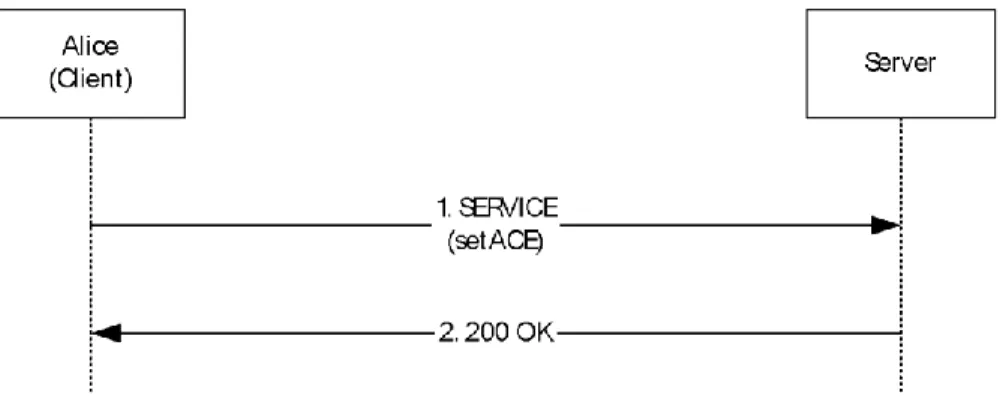 Figure 10: setACE request example 