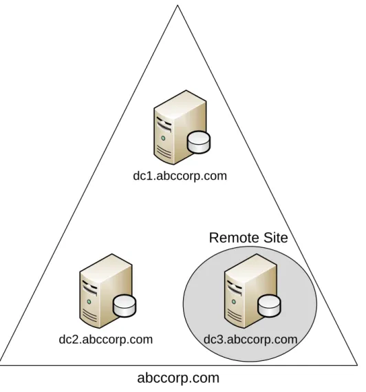 Figure 1: An AD domain with the directory database present on each domain controller. 