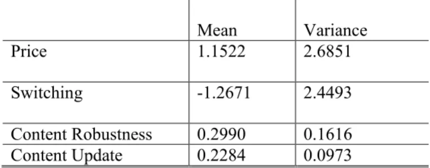 Table 2. Mean and Variance of Coefficients with                                            Transformation of normal  Mean  Variance  Price  1.1522  2.6851  Switching  -1.2671  2.4493  Content Robustness  0.2990  0.1616  Content Update  0.2284  0.0973 