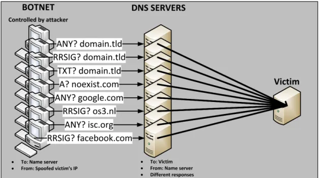 Figure 2-1: Example of a more advanced DNS amplification attack.