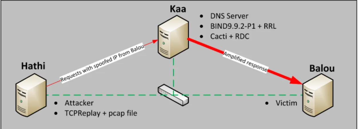 Figure 4-1: Graphical overview of the lab environment