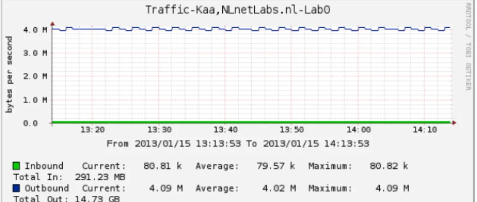 Figure 5-1: Repeating ANY Attack at 1000 queries per second without rate limiting.