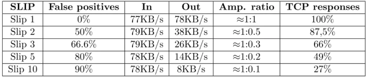 Table 5-3: Varying query attack on a TLD zone with 100% non-existing domain names.