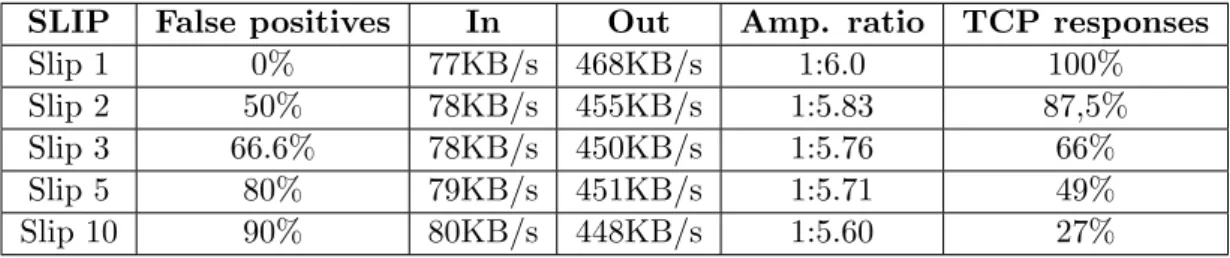 Table 5-4 shows that outbound traffic is approximately 278KB/s when RRL is enabled with a SLIP setting of 1
