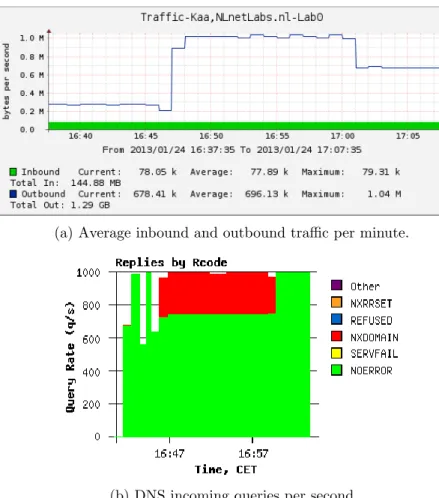 Table 5-6: Varying query attack on a TLD zone with 75% existing and 25% non-existing domain names.