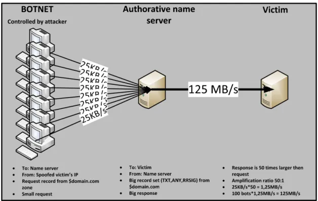 Figure 1-1: This example represents a bot-net containing 100 machines sending requests at a rate of 25KB/s and the name server responses with 125MB/s of traffic which is directed to the victim