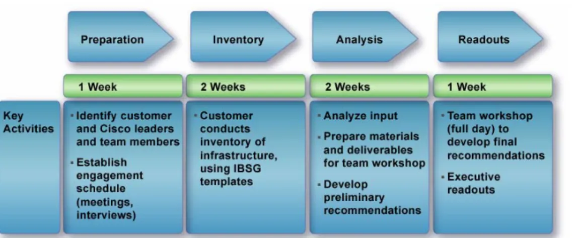 Figure 4: IBSG engagement process