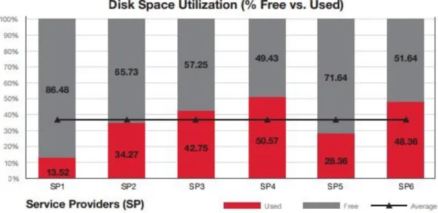 Figure 1. Virtuozzo research shows that large hosting providers in Europe and North America  typically use only about 36% of their available disk space