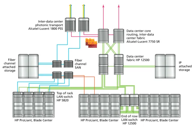 Figure 1. HP and Alcatel-Lucent enable service providers to intra- and inter-connect data centers