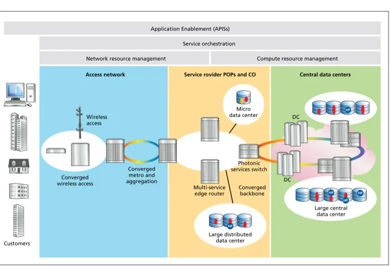 Figure 3. A distributed data center improves service access latency and bandwidth