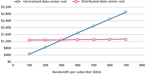 Figure 4. A distributed data center stabilizes and reduces the cost per application compared to a centralized   data center
