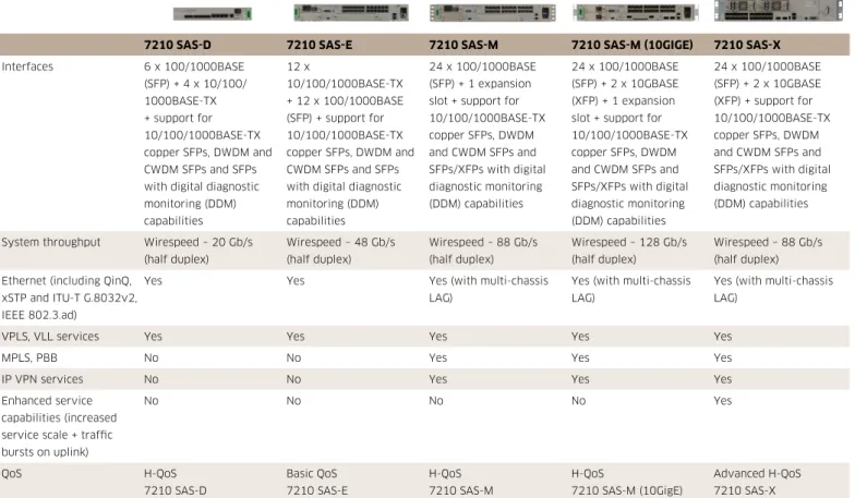 Table 1. Alcatel-Lucent 7210 SAS platform variants