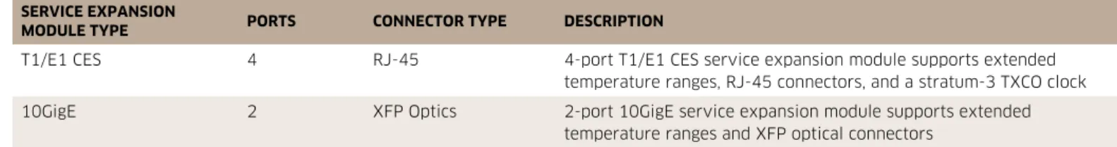 Table 2. Alcatel-Lucent 7210 SAS-M service expansion modules SERVICE EXPANSION 
