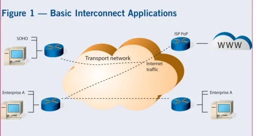 Figure 1 illustrates these basic applications of LAN-LAN and LAN-ISP point of presence  (PoP) interconnects.